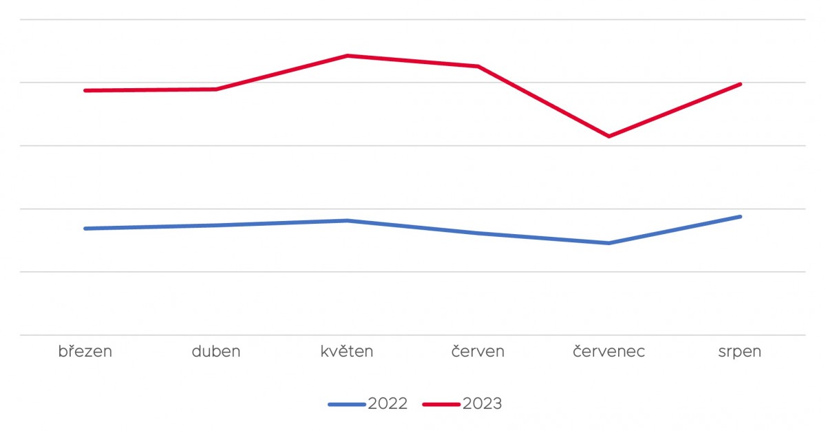 Hodnota konverzí za stejné období