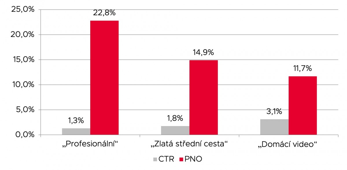 Srovnání CTR a PNO pro jednotlivé UGC video kampaně