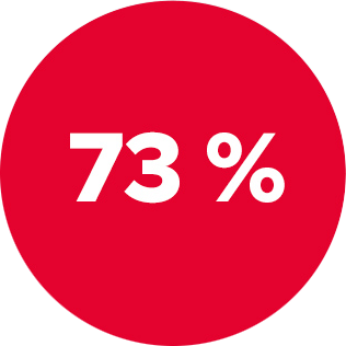 UGC obsah má o 73 % více pozitivních reakcí